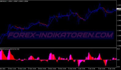 Nolag Colored Ma System für MT4