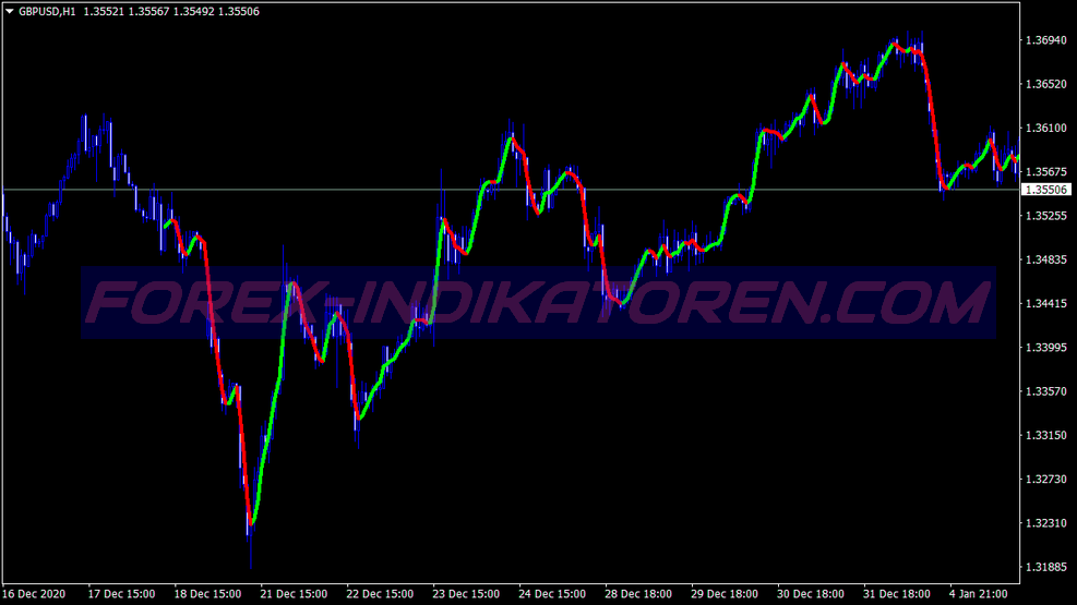 Nonlagma Stochastic Scalping System für MT4
