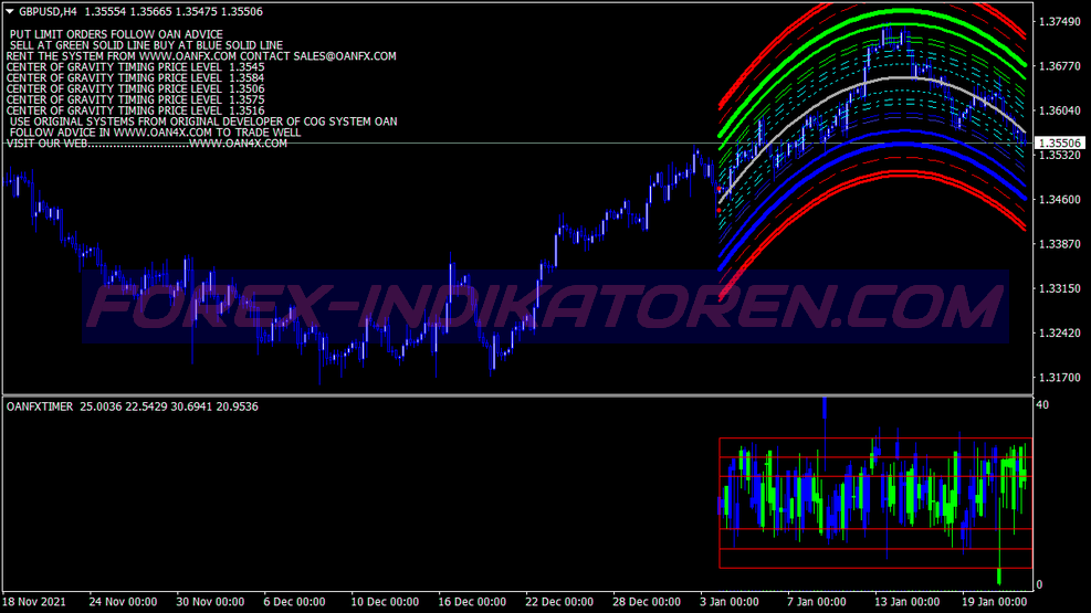 Oan Super Bears Bulls Trading System für MT4