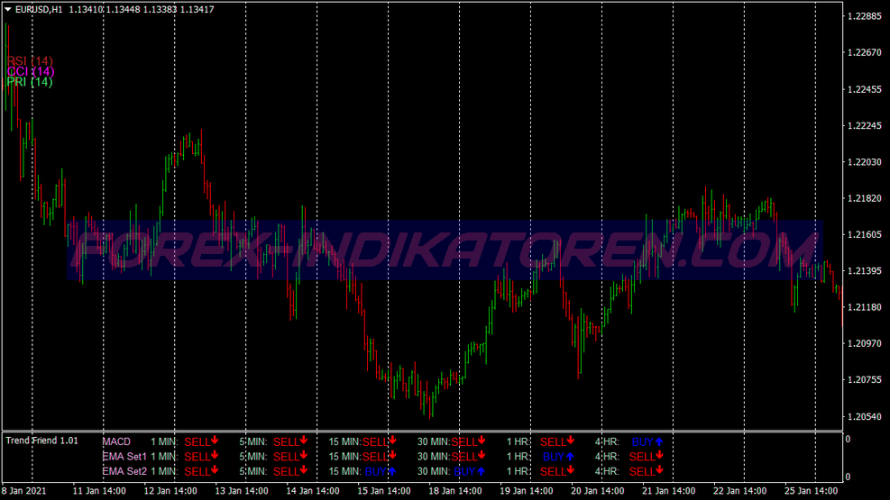 Oscillator Chart Trend Binary Options Trading System
