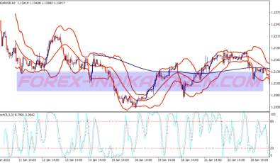 Overbought Oversold Bollinger Bands System für MT4