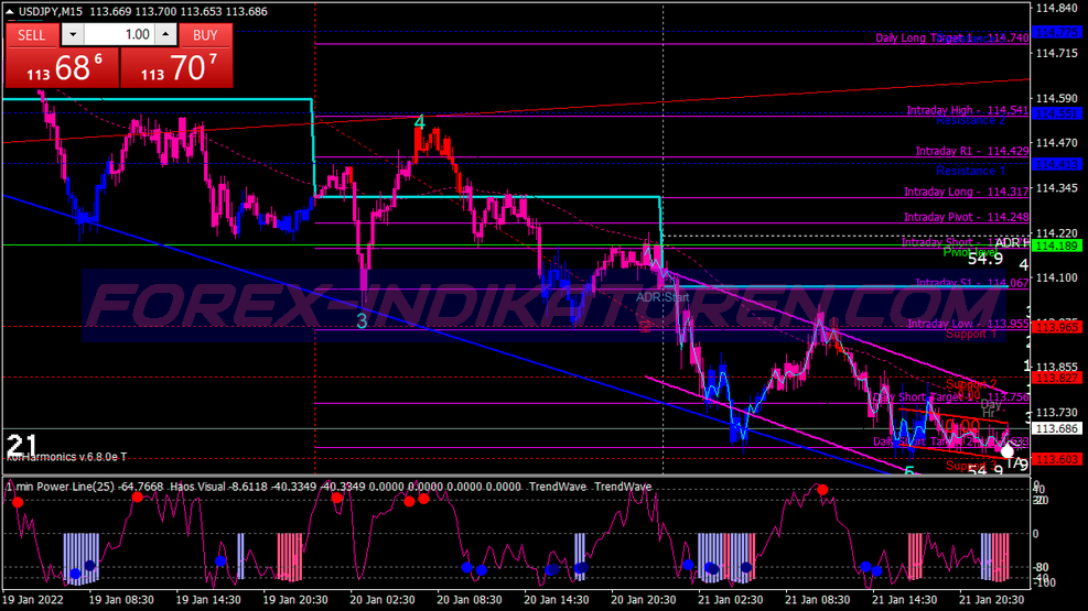 Pa Momentum Wave Scalping System für MT4