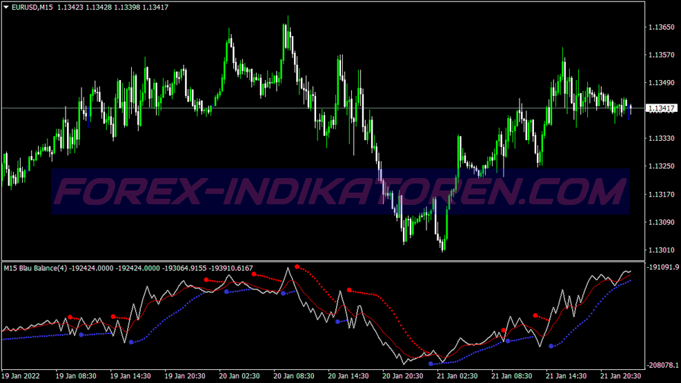 Parabolic Sar Blau Banace Trading System für MT4