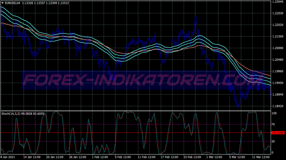 Parabolique Sar Cci Scalping Trading System für MT4