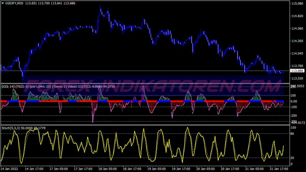 Past Regression Deviated Method System für MT4