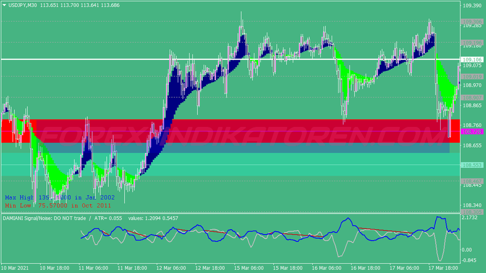 Phases Zone Breakout Trading System für MT4