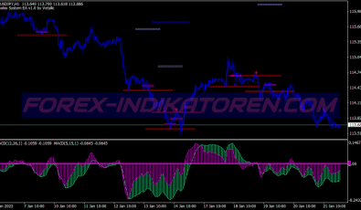 Pin Bar Two Macd Pattern System für MT4