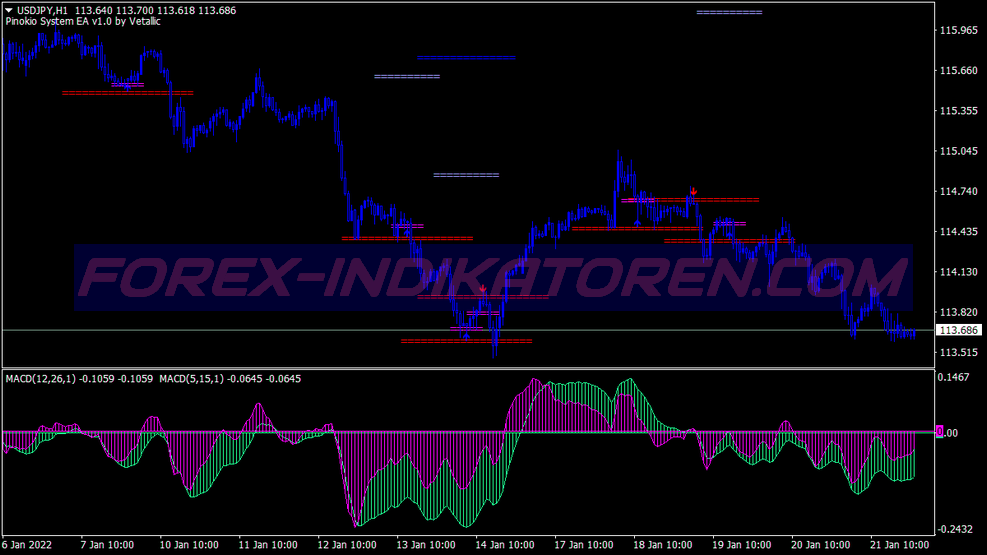 Pin Bar Two Macd Pattern System für MT4