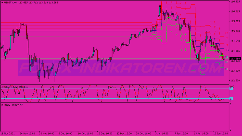 Pivot Point Levels Reversão Sistema de Negociação de Opções Binárias für MT4