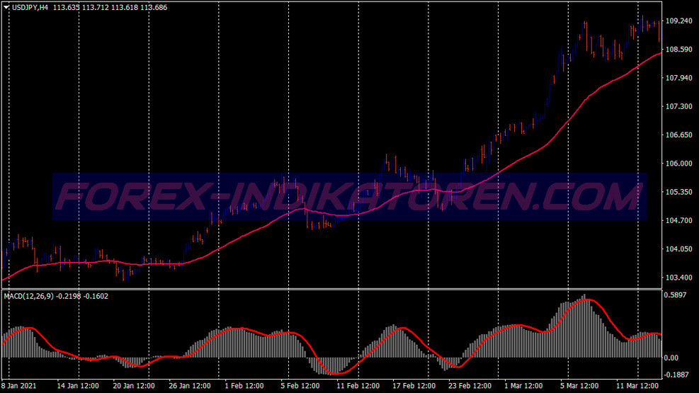 Pivot Points Levels Trend Binary Options System für MT4