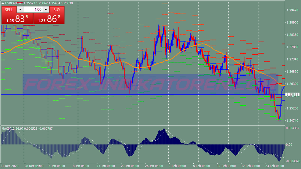 Pivot Points Trend Following System für MT4