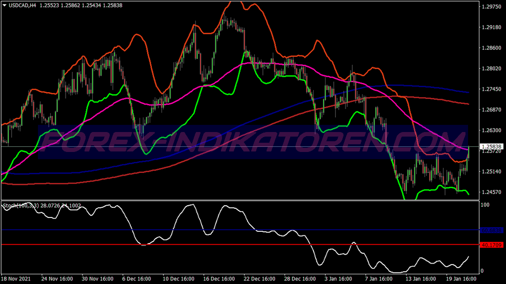 Power Bollinger Bands System für MT4