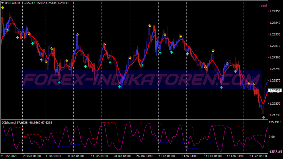 Power Cci Channel Scalping System für MT4