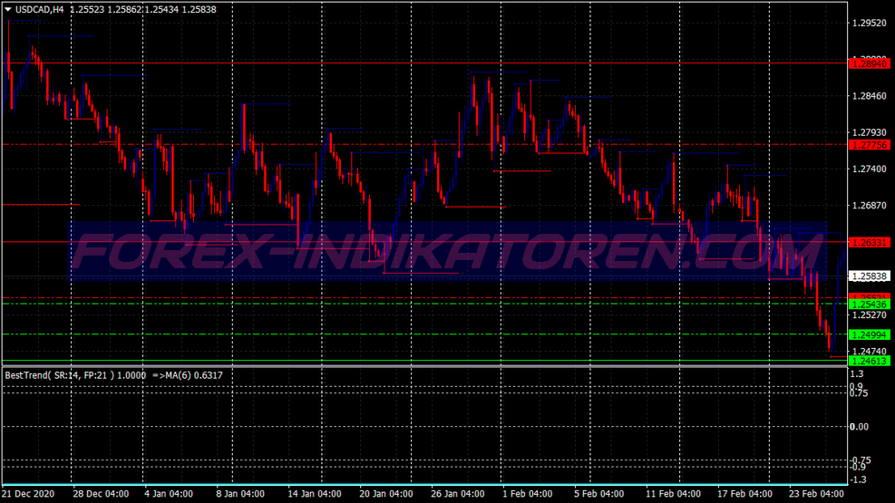 Power Cycle Trend Swing System für MT4
