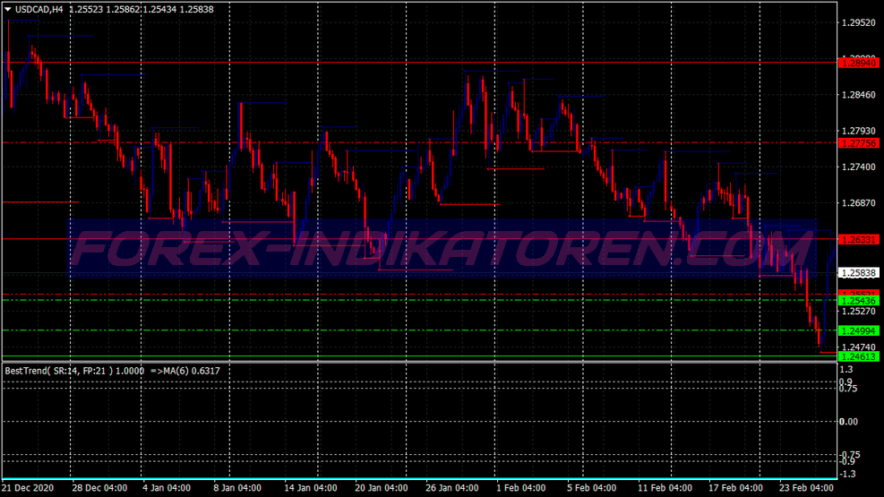 Power Cycle Trend Swing Trading System