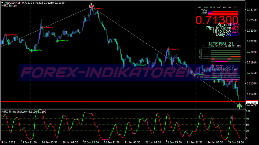 Power Zig Zag Swing Trading System