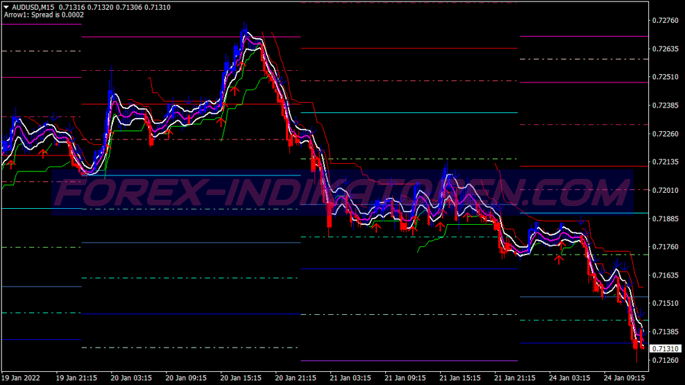 Canale di azione dei prezzi Scalping Trading System per MT4