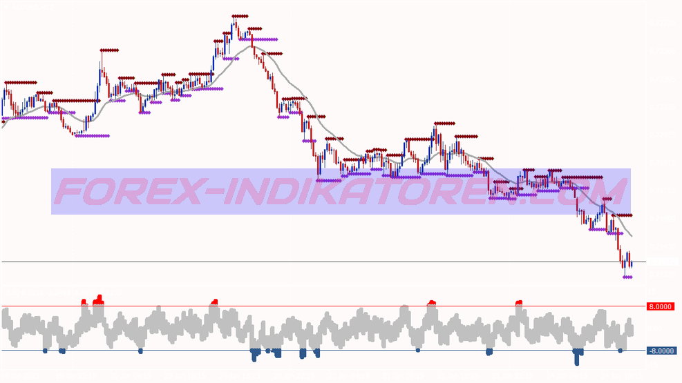 Prijsactie Scalping Trading System für MT4