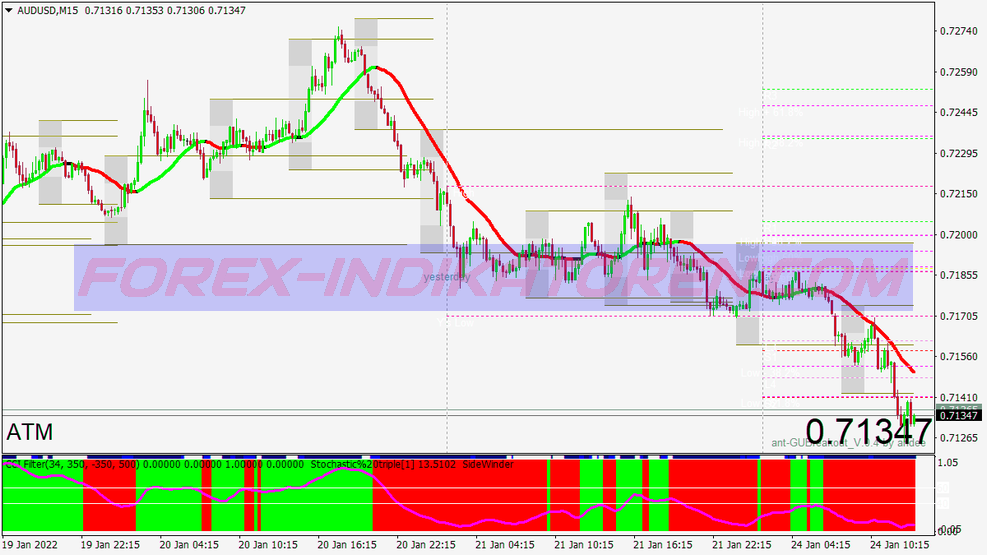 Price Action Support Resistance System für MT4