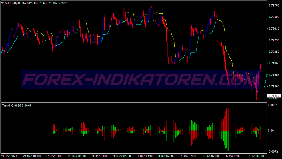 Price Channel Trend System für MT4