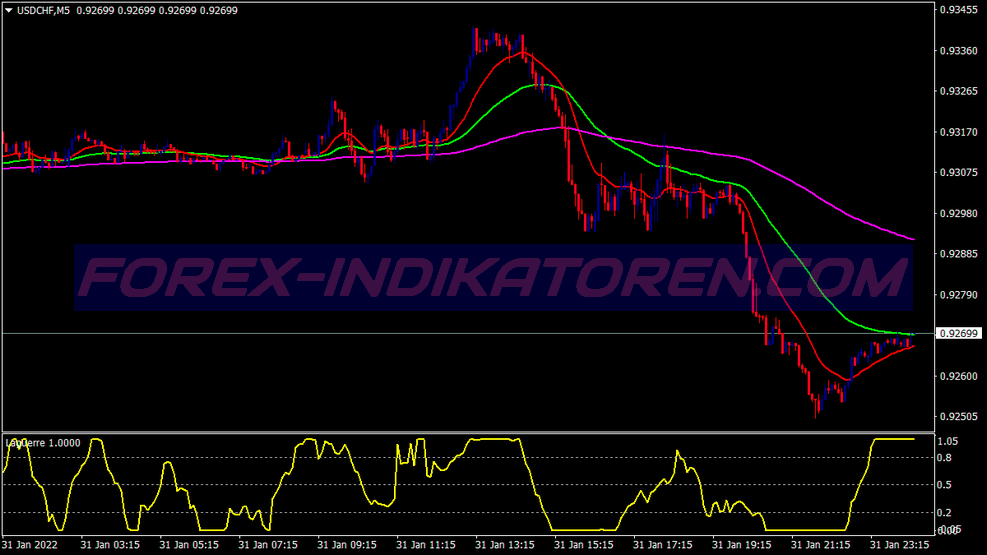 Profit Laguerre Scalping Trading System für MT4