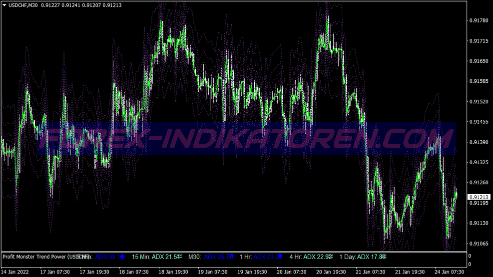 Profit Monster Trading System für MT4