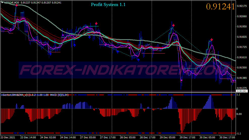 Vinstprisåtgärd Scalping Trading System für MT4