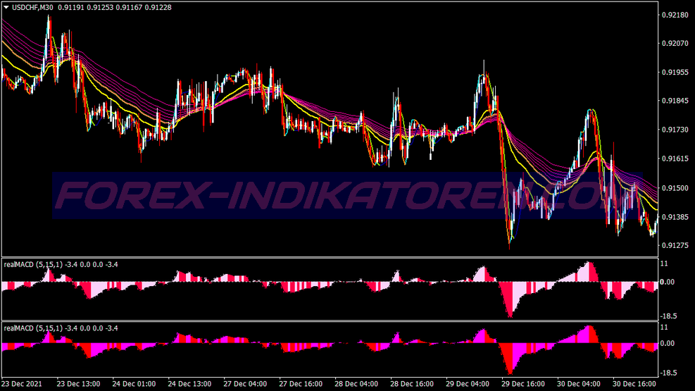 Profitable Bollinger Bands System für MT4