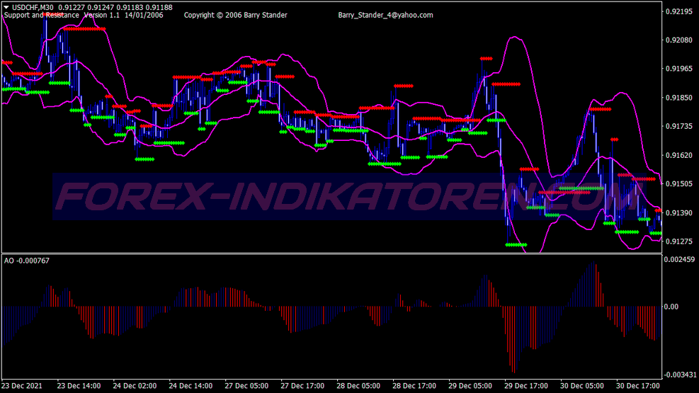 Psycho Level Support Resistance Trading System per MT4