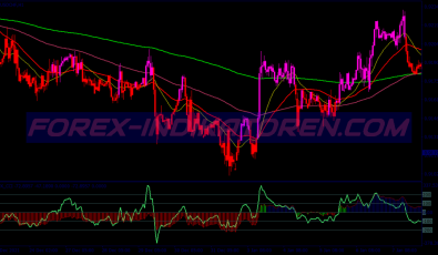 Pux Cci Scalping System für MT4
