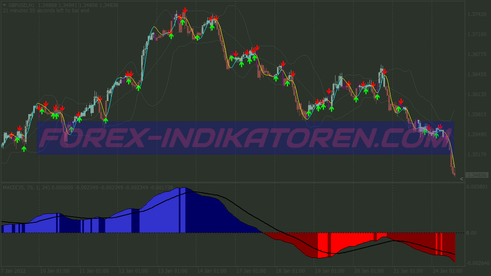 Qqf Macd Binary Options Trading System für MT4