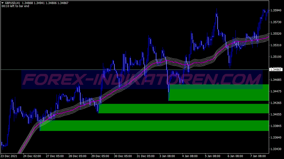 Rahasia Zones Scalping System für MT4