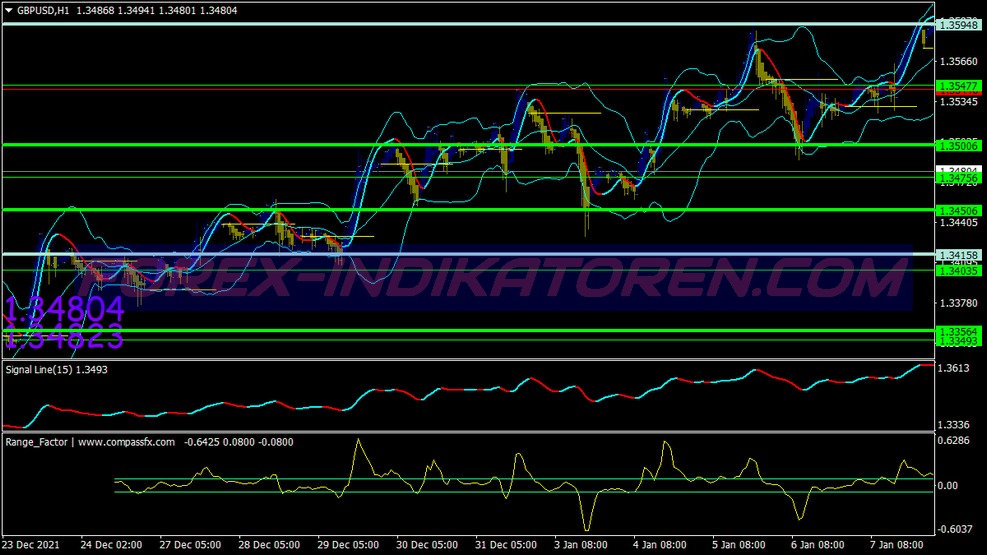 Range Factor Scalping System für MT4