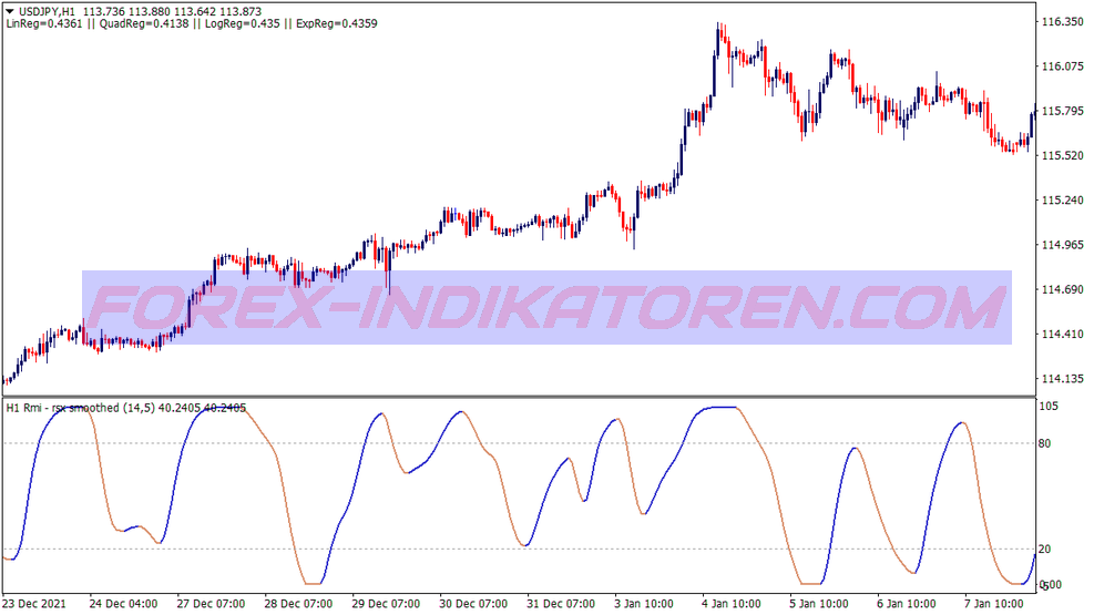 Regression Analysis Scalping Trading System für MT4