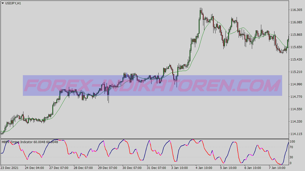 Regular Winner Trading System für MT4