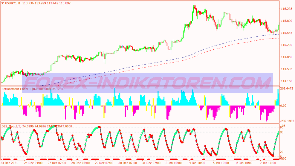 Retracement Finder Scalping Trading System für MT4