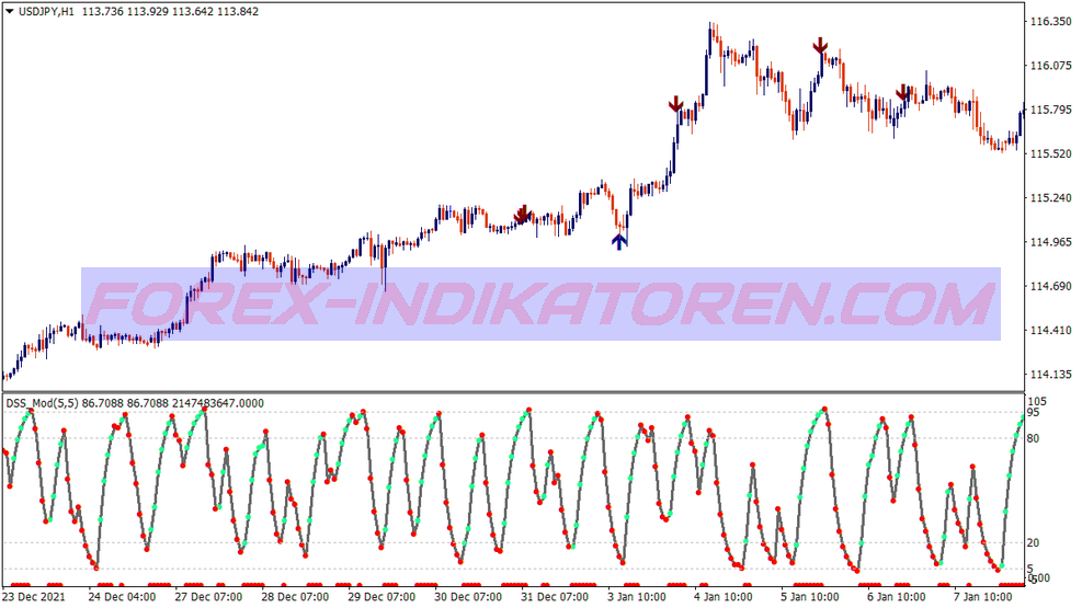 Reversal Channel High Low Binary Options System für MT4