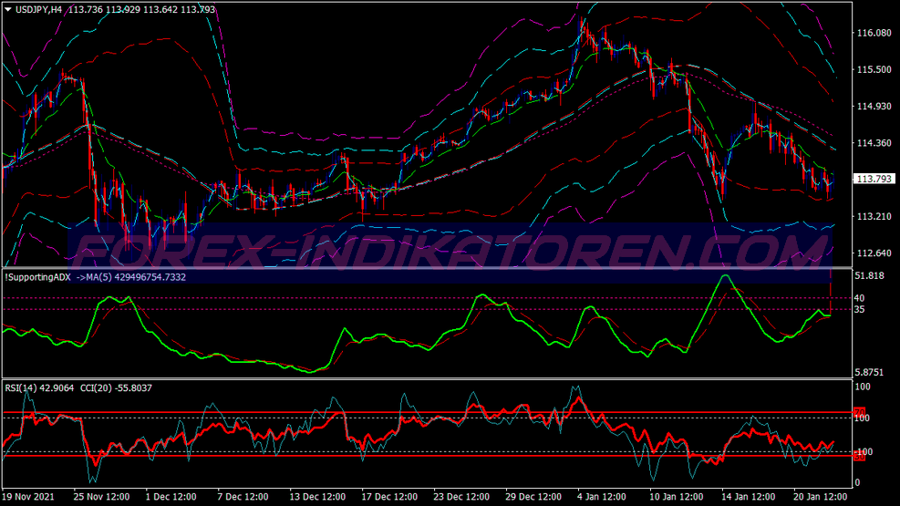 Pembalikan Super Bands Trading System für MT4