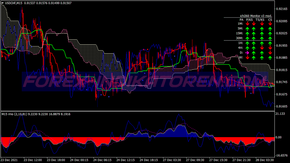 Rmo Ichimoku Trading System für MT4