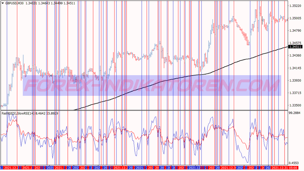 Rsi Cross Alert Scalping Trading System für MT4