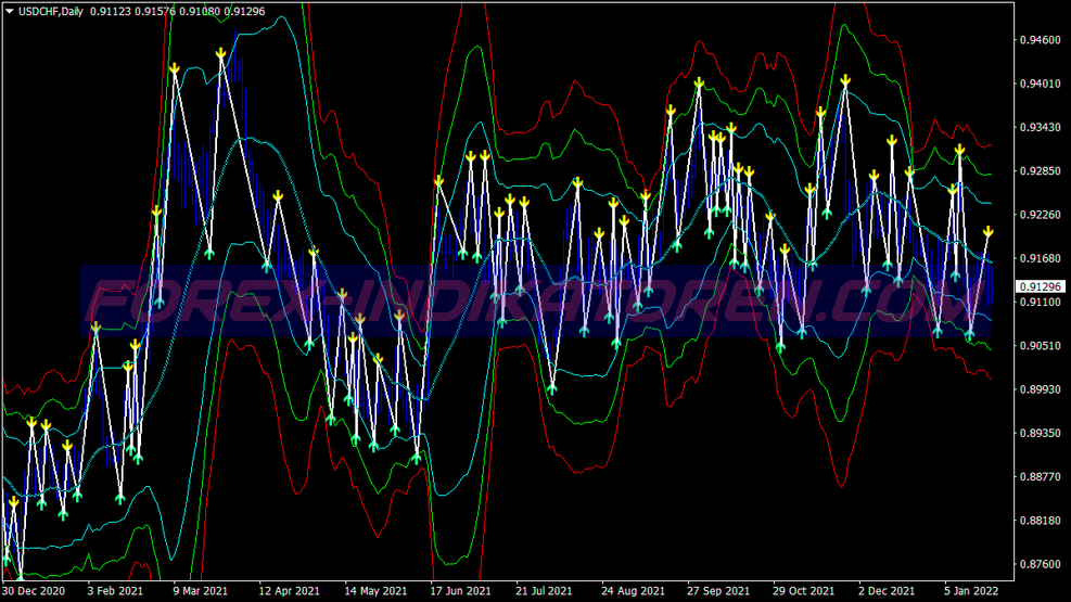 Scalping Bollinger Bands System für MT4