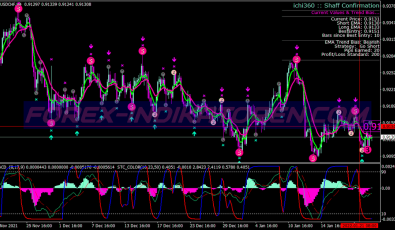 Schaff Trend System für MT4