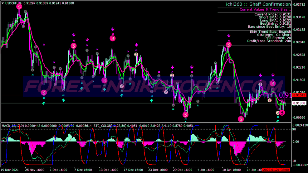 Sistema di trading di tendenze Schaff per MT4