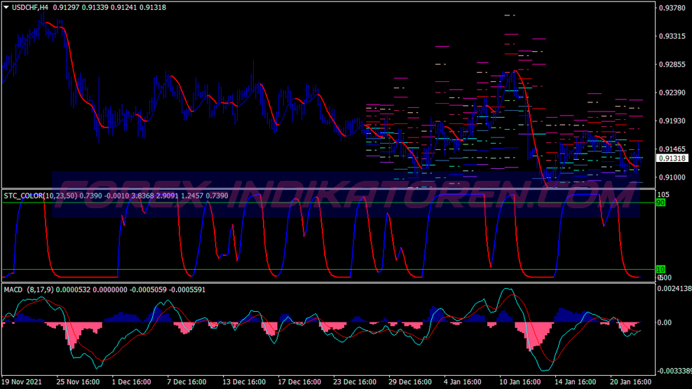 Schaff Trend Scalping System für MT4