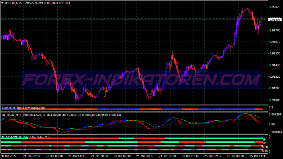 Secret Method Scalping System für MT4
