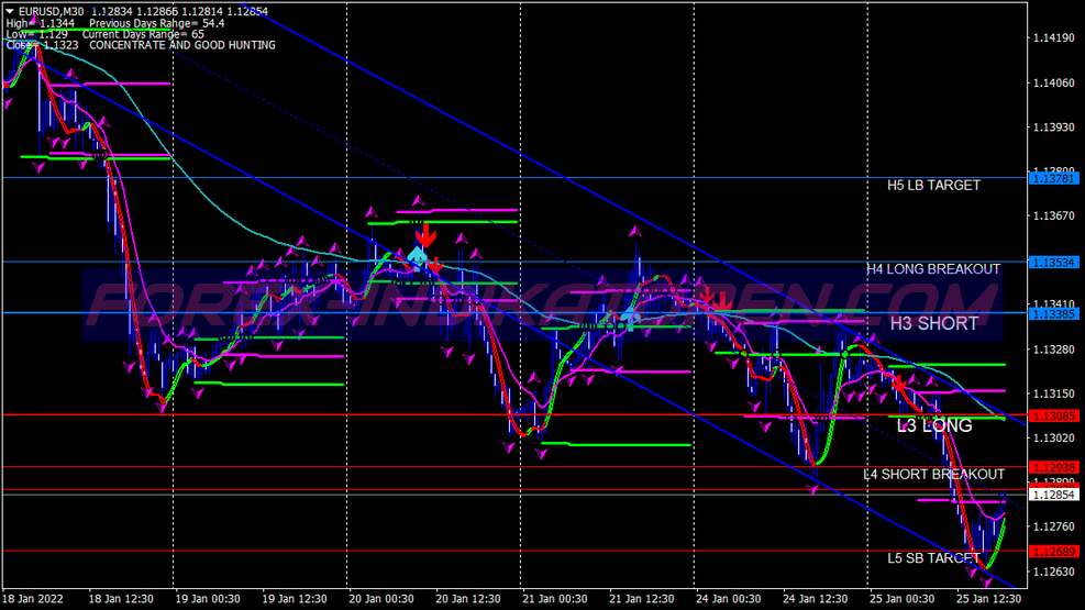 Simple Busy Pivot Points Trading System für MT4