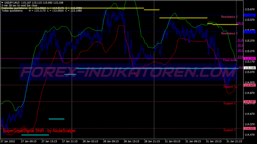 Snr Bands Scalping Trading System für MT4