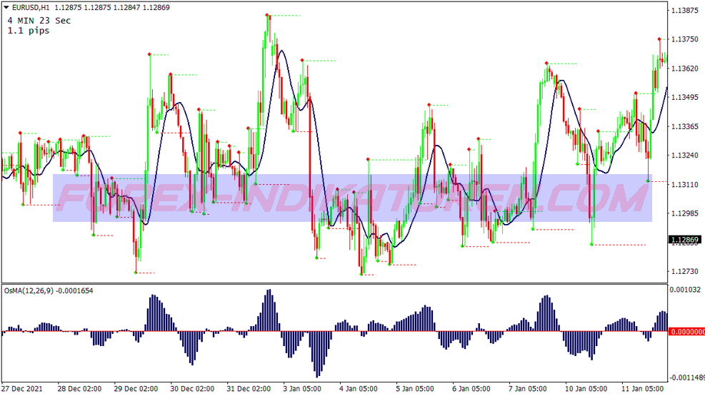 Srt Support Resistance Trading System pour MT4