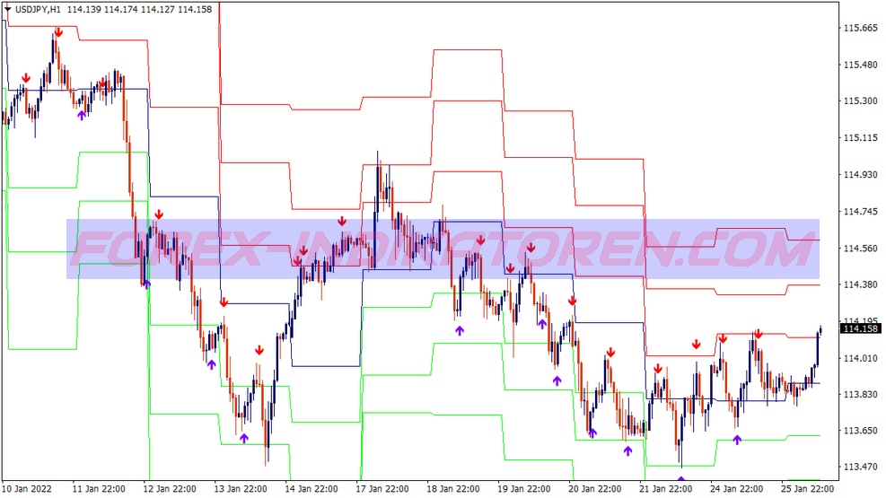 Stochastic Cross Alert Pivot Points System für MT4