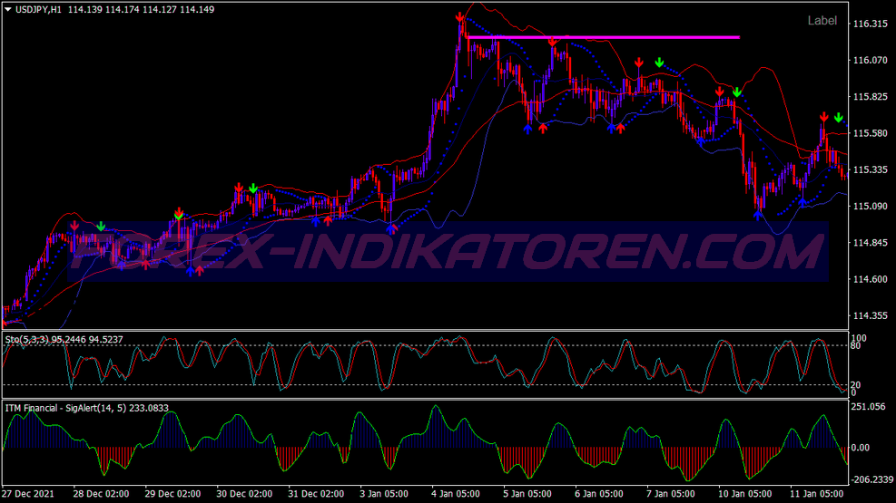 مؤشر ستوكاستيك ITM Binary Options Trading System für MT4